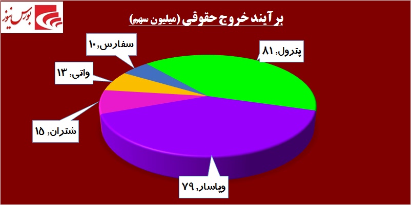 در حاشیه بازار / «حفارس» پرقدرت بازگشت