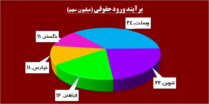 در حاشیه بازار / «حفارس» پرقدرت بازگشت