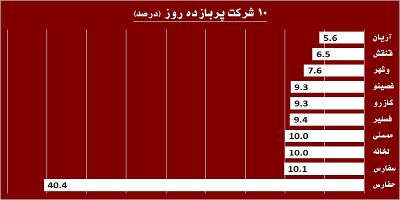 در حاشیه بازار / «حفارس» پرقدرت بازگشت