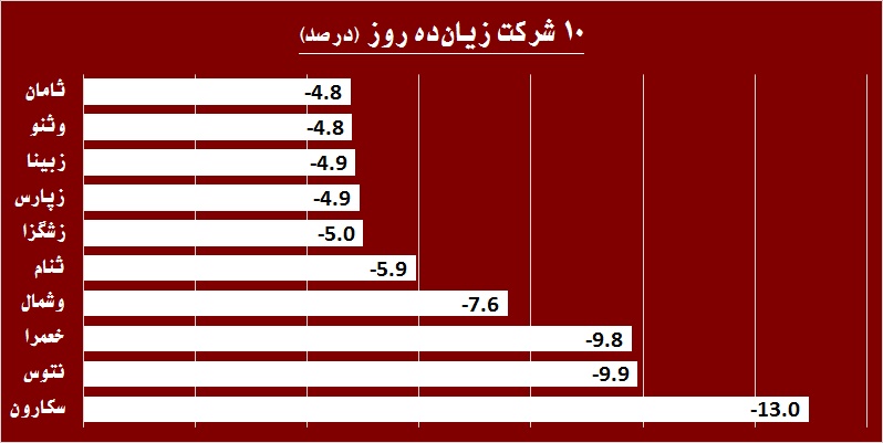 در حاشیه بازار / «حفارس» پرقدرت بازگشت