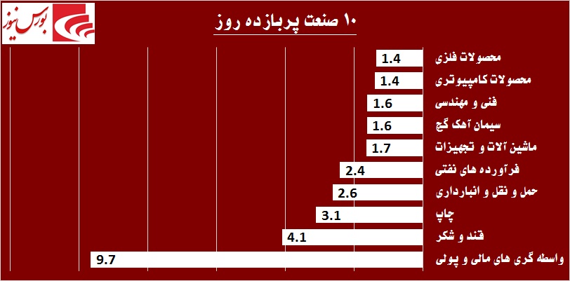 در حاشیه بازار / «حفارس» پرقدرت بازگشت