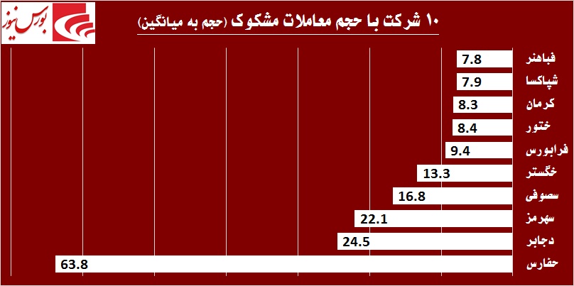 در حاشیه بازار / «حفارس» پرقدرت بازگشت