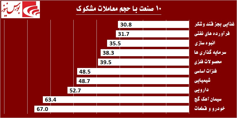 در حاشیه بازار / «حفارس» پرقدرت بازگشت