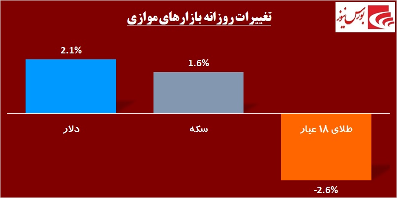 در حاشیه بازار / «حفارس» پرقدرت بازگشت