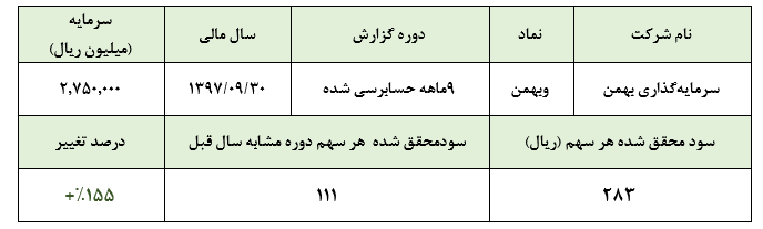 سرمایه‌گذاری بهمن به ازای هر سهم 283 ریال سود محقق کرد