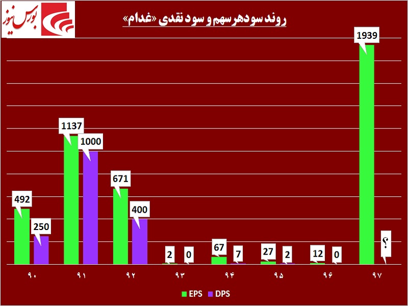 سهامداران این شرکت در جریان باشند / آیا «غدام» در آستانه تغییر قرار دارد