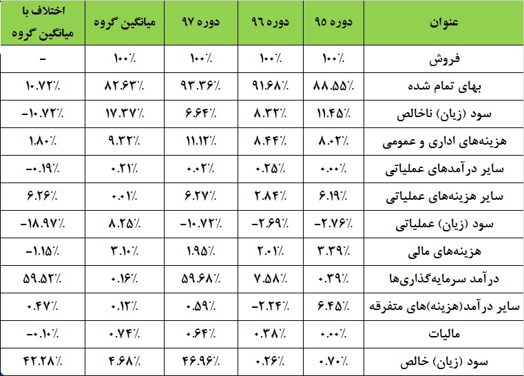 سهامداران این شرکت در جریان باشند / آیا «غدام» در آستانه تغییر قرار دارد