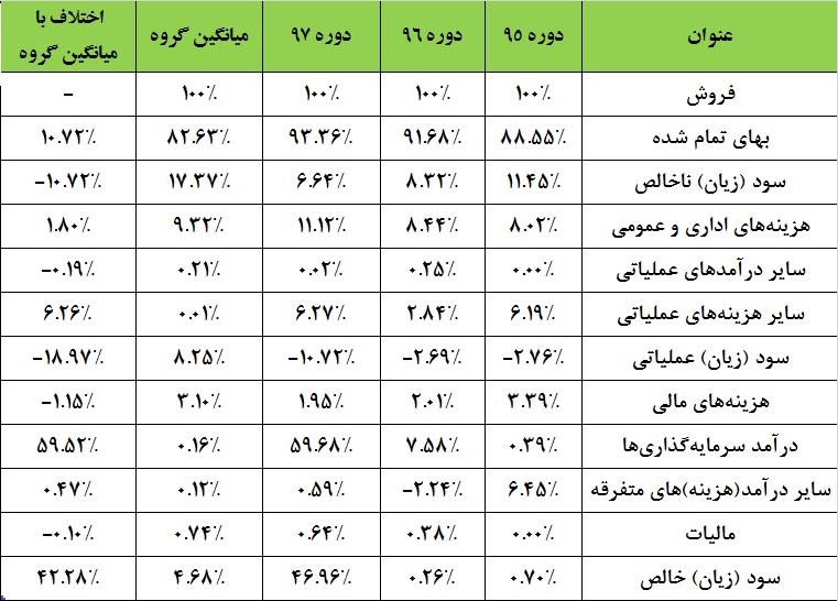 سهامداران این شرکت در جریان باشند / آیا «غدام» در آستانه تغییر قرار دارد