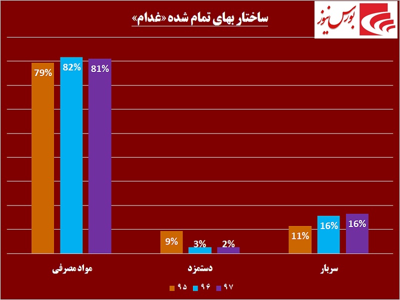 سهامداران این شرکت در جریان باشند / آیا «غدام» در آستانه تغییر قرار دارد