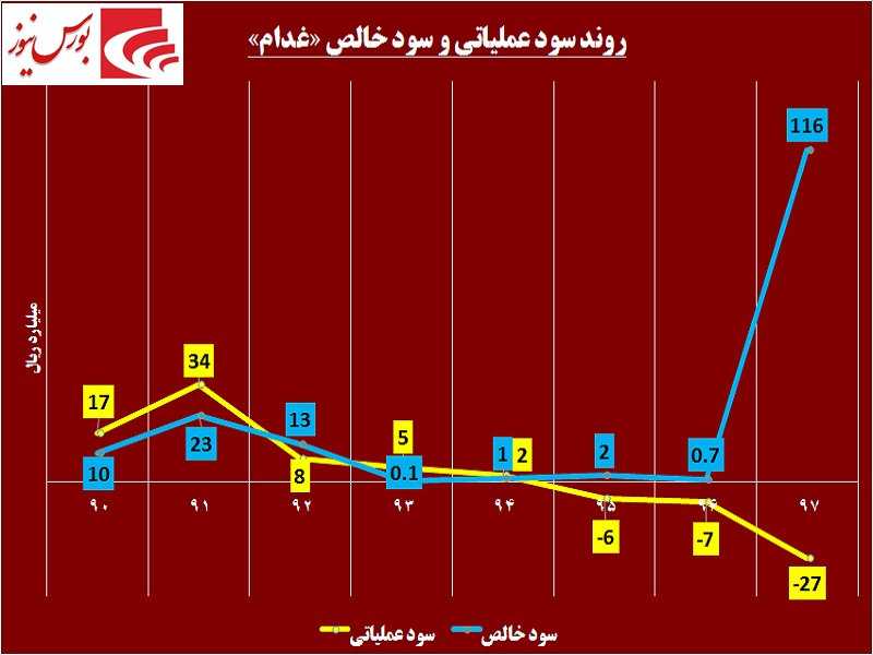 سهامداران این شرکت در جریان باشند / آیا «غدام» در آستانه تغییر قرار دارد