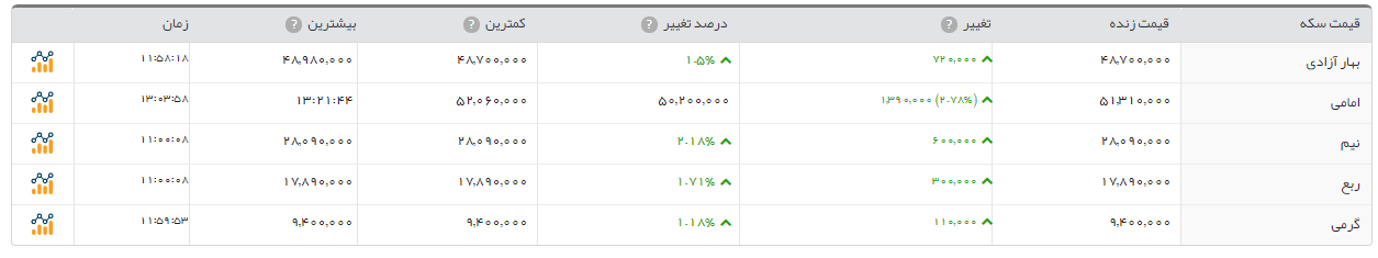 سکه امامی 237هزار تومان افزایش داشت