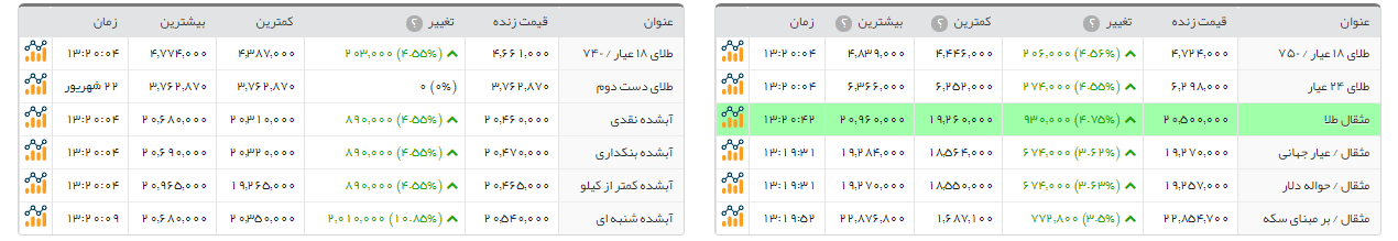 سکه امامی 237هزار تومان افزایش داشت