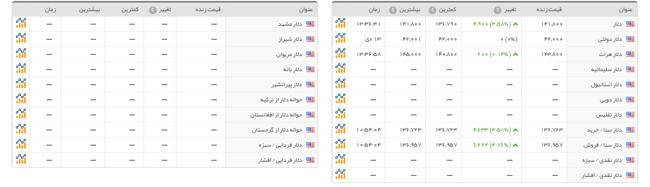 سکه امامی 237هزار تومان افزایش داشت