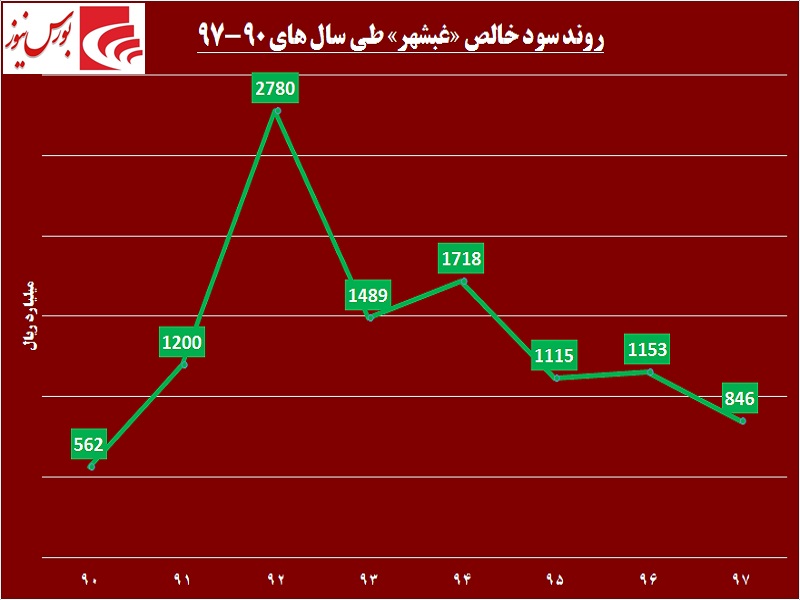 مجمعی پربار در انتظار سهامداران «غبشهر» / تلخ کامی ‎این روغن‎ساز از نرخ ارز