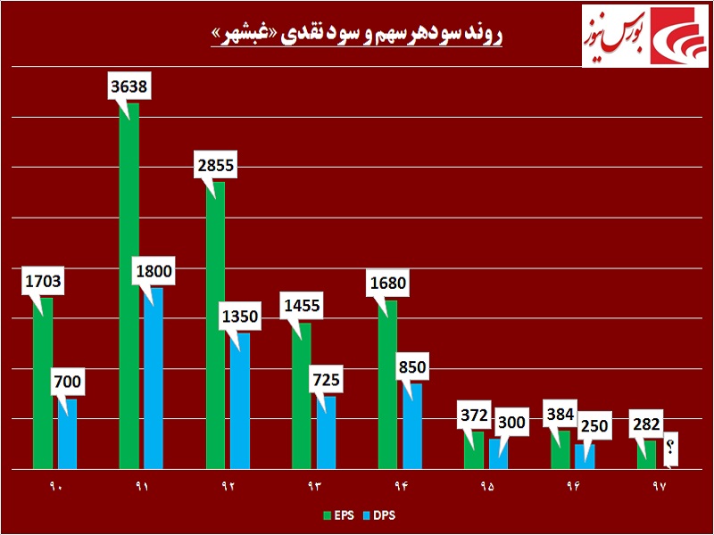 مجمعی پربار در انتظار سهامداران «غبشهر» / تلخ کامی ‎این روغن‎ساز از نرخ ارز