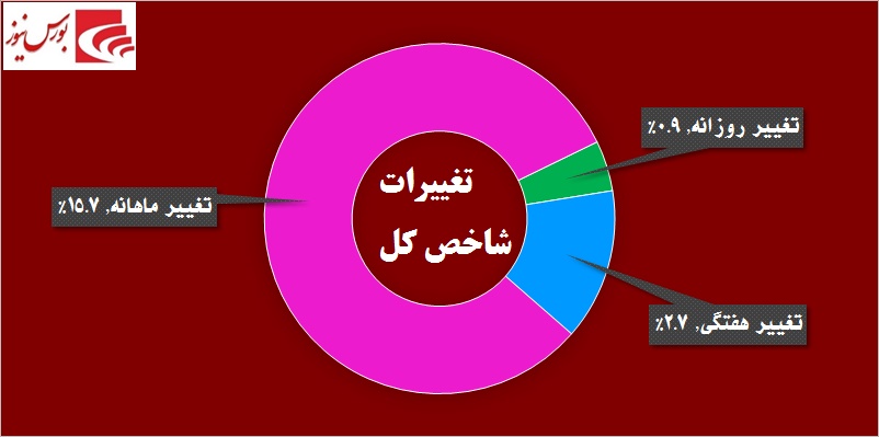 در حاشیه بازار / گام سوم «واتی» در کانال صعود