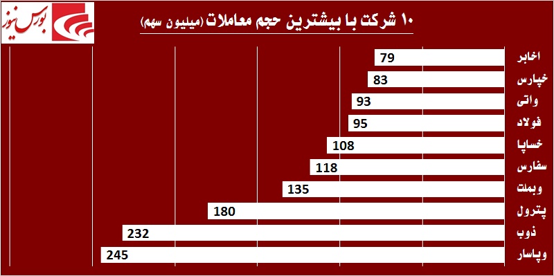 در حاشیه بازار / گام سوم «واتی» در کانال صعود