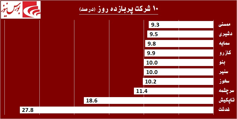 در حاشیه بازار / گام سوم «واتی» در کانال صعود