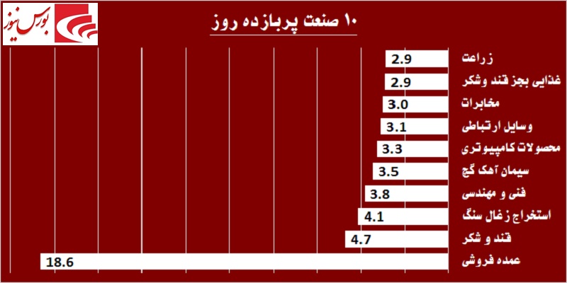 در حاشیه بازار / گام سوم «واتی» در کانال صعود