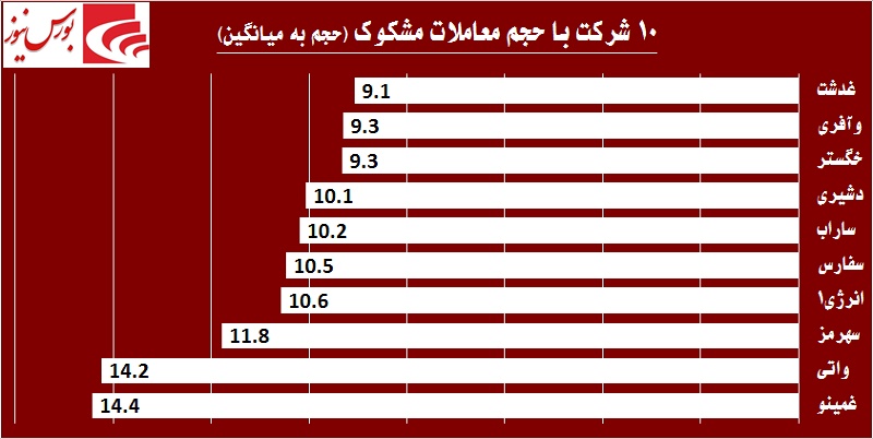 در حاشیه بازار / گام سوم «واتی» در کانال صعود