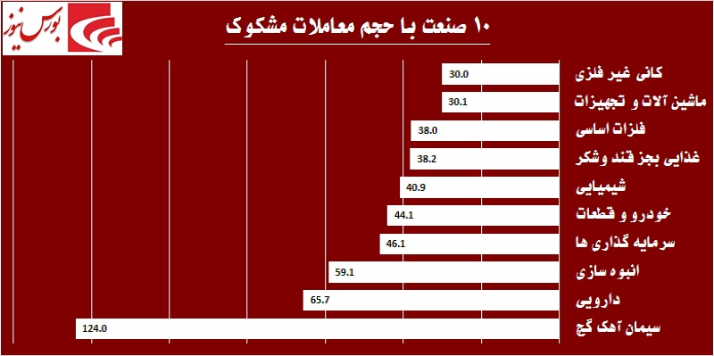 در حاشیه بازار / گام سوم «واتی» در کانال صعود