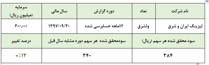 رشد سود «ولشرق» در سال 1397