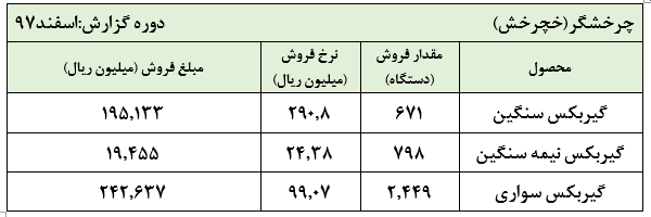 رشد جالب توجه فروش «خچرخش» در اسفند ماه