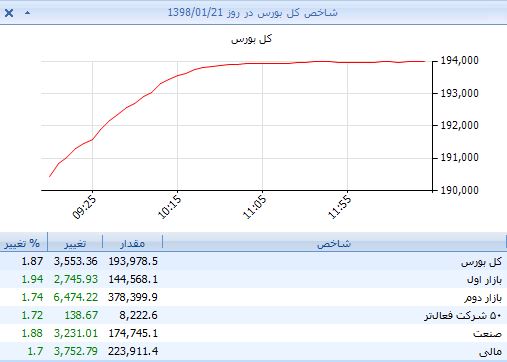 رشد دلچسب در پایان هفته/ کاروان صادراتیها سوار بر امواج دلار در سال 98 رشد دلچسب در پایان هفته/ کاروان صادراتیها سوار بر امواج دلار در سال 98