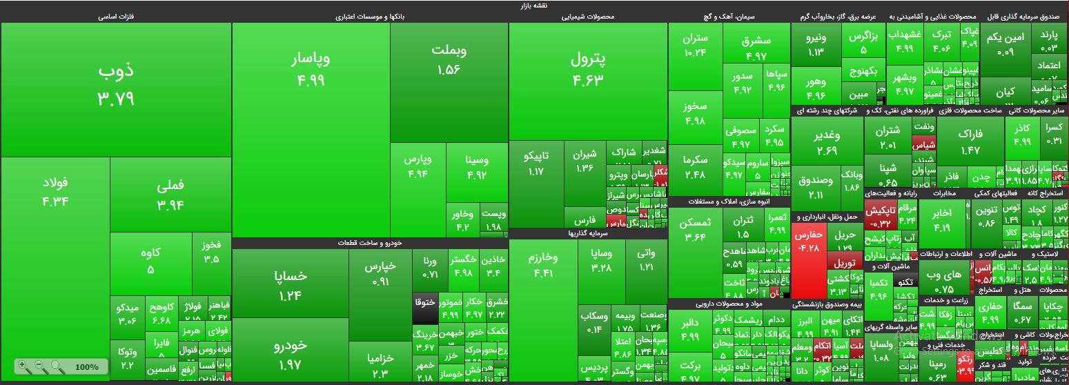 رشد دلچسب در پایان هفته/ کاروان صادراتیها سوار بر امواج دلار در سال 98 رشد دلچسب در پایان هفته/ کاروان صادراتیها سوار بر امواج دلار در سال 98