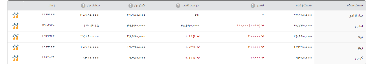 سکه امامی ارزان شد