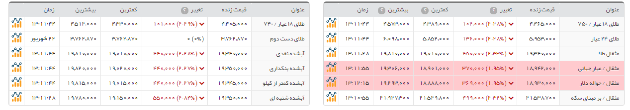 سکه امامی ارزان شد