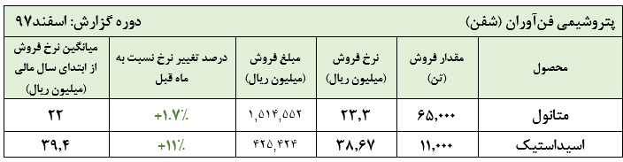 رشد 100 درصدی درآمدهای عملیاتی پتروشیمی فن آوران در سال 1397