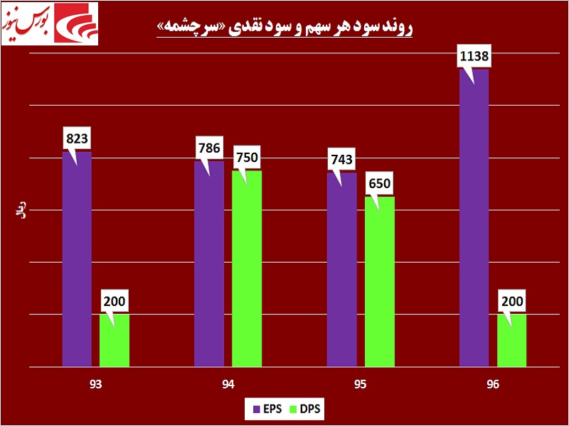 سرچشمه افزایش سرمایه این شرکت بسته شد / دست بسته «سرچشمه» در یک اقدام مهم