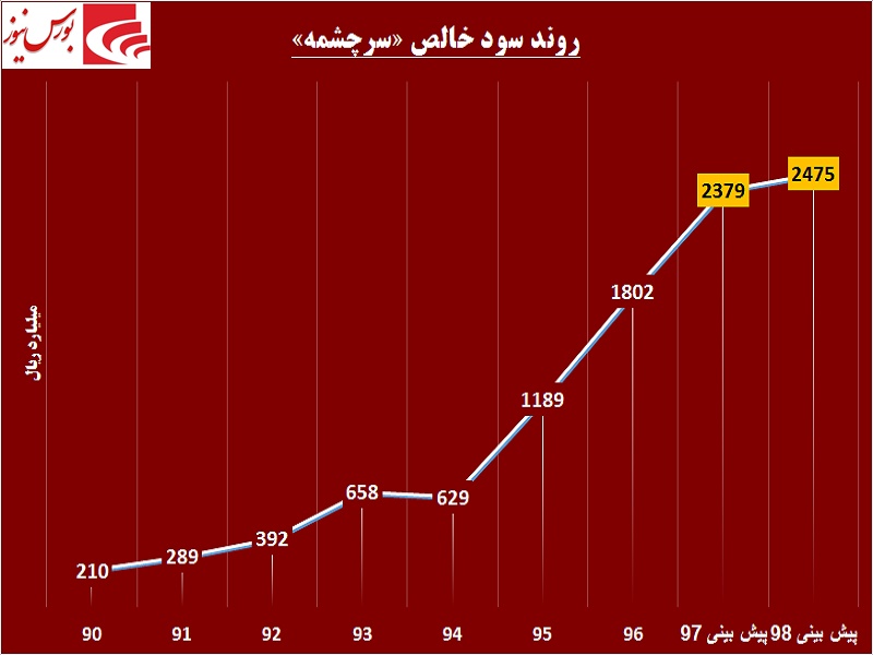 سرچشمه افزایش سرمایه این شرکت بسته شد / دست بسته «سرچشمه» در یک اقدام مهم