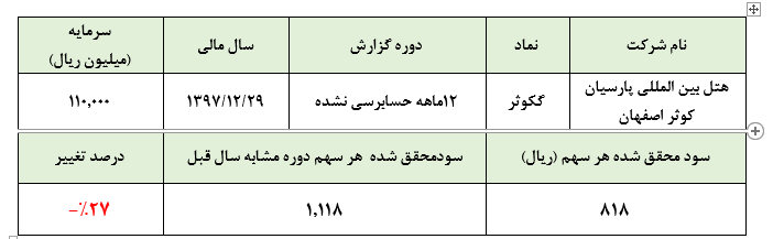 افت 27 درصدی سود «گکوثر» در سال 1397