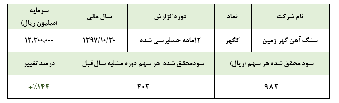 سنگ آهن گهر زمین در سال 97 به ازای هر سهم 982 ریال سود محقق ساخت