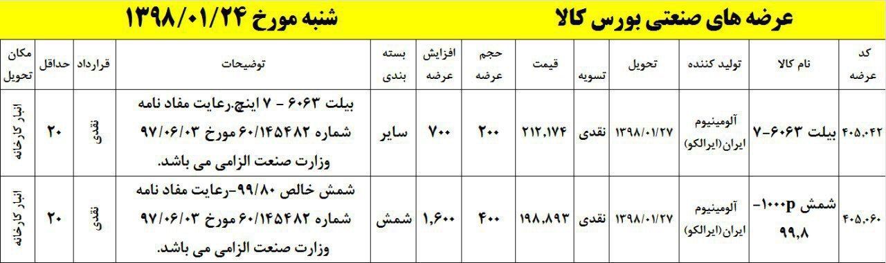 عرضه بیلت و شمش در بورس کالا