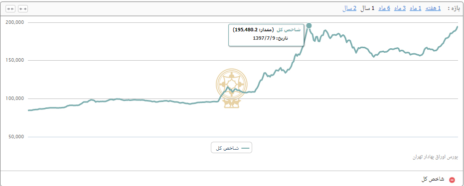 شاخص‌کل رکورد مهرماه سال گذشته را پس گرفت/ شاخص به 195 هزار و 609 واحد رسید