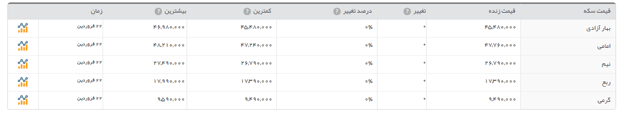 سکه بهار آزادی 200هزار تومان ارزان شد