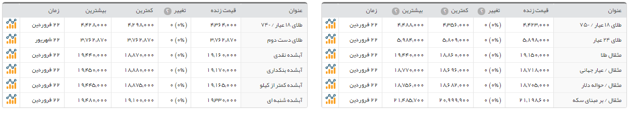 سکه بهار آزادی 200هزار تومان ارزان شد