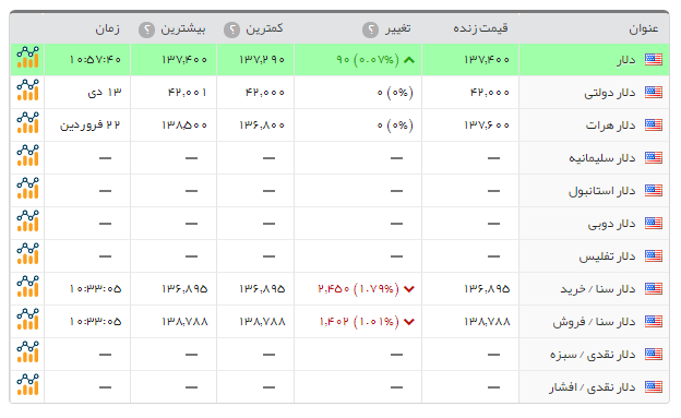 سکه بهار آزادی 200هزار تومان ارزان شد