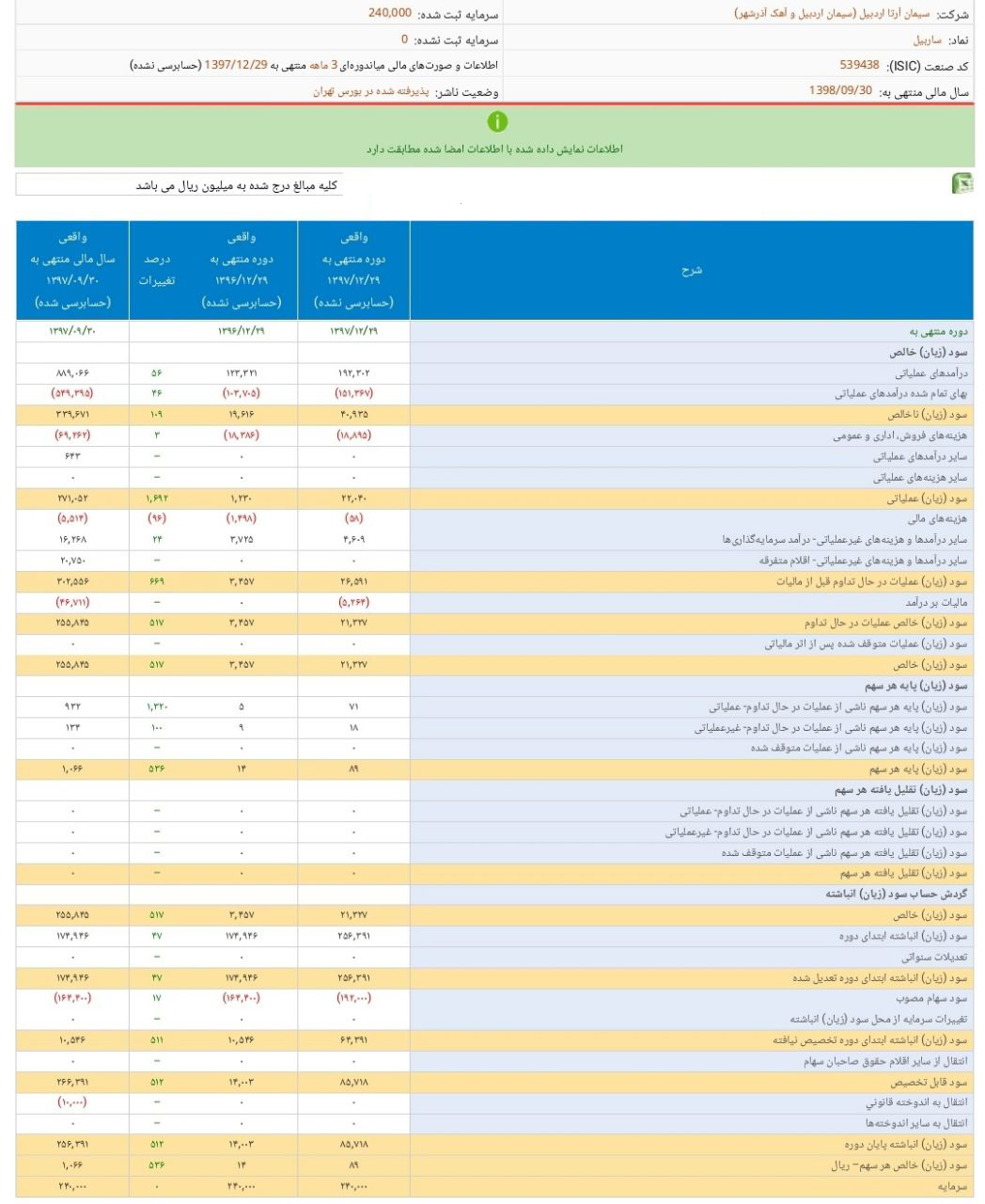 رشد 536درصدی «ساربیل» به دلیل افزایش فروش محصول