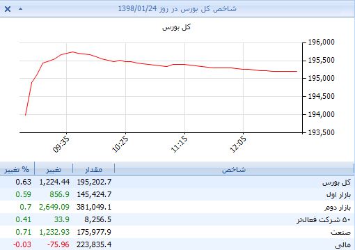 پیریزی سیمانیها زیرتابلوی بورس برای رشد شاخص/ یک نفس تا رکورد سال گذشته فاصله ماند پیریزی سیمانیها زیرتابلوی بورس برای رشد شاخص/ یک نفس تا رکورد سال گذشته فاصله ماند