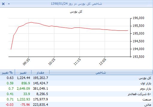 پی‌ریزی سیمانی‌ها زیرتابلوی بورس برای رشد شاخص/ یک نفس تا رکورد سال گذشته فاصله ماند