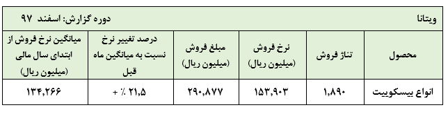 عملکرد مناسب  «غویتا» در اسفند ماه سال 1397 :