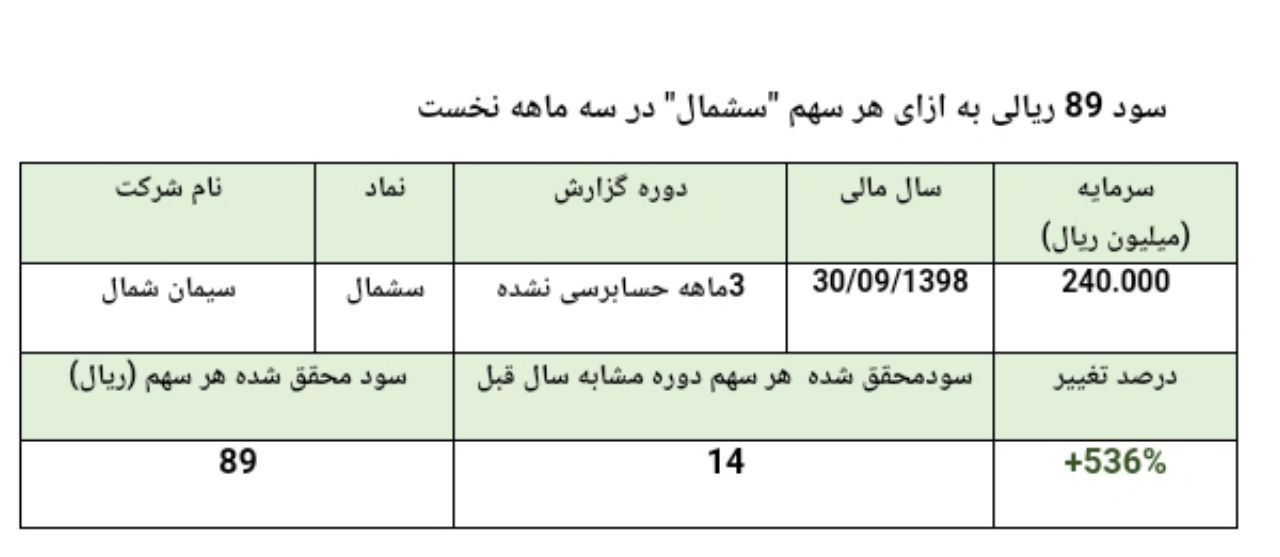 سود 89 ریالی به ازای هر سهم 