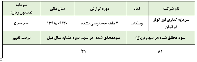 فروش سرمایه‌گذاری‌ها عاملی برای تعدیل مثبت «وسکاب» در سه ماهه نخست سال 1398 :