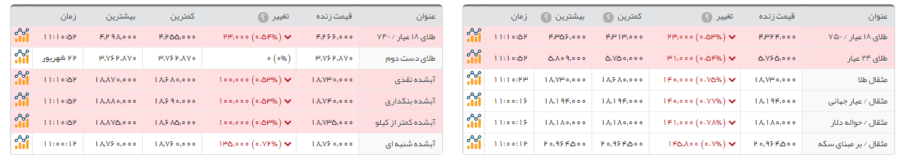 سکه طرح امامی 131هزار تومان ارزان تر از روز گذشته