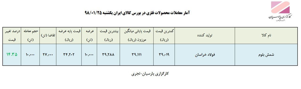 گزارش معامله شمش فولاد خراسان در بورس کالا