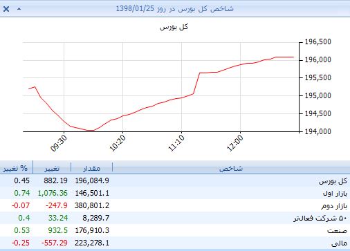 دوربرگردان زیر پل حافظ/ شاخص به 196 هزار واحد رسید دوربرگردان زیر پل حافظ/ شاخص به 196 هزار واحد رسید